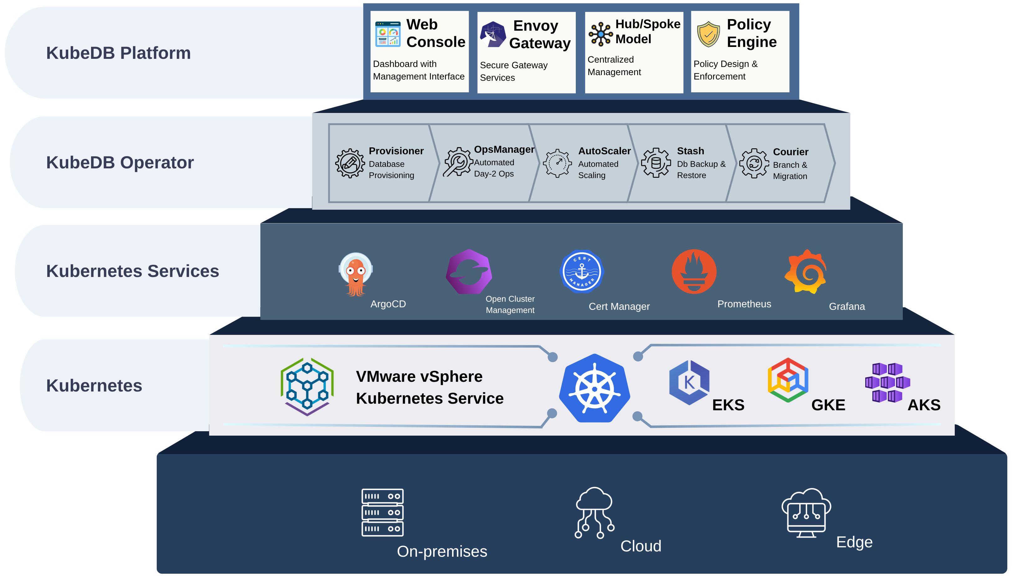 KubeDB Platform Architecture on VMware vSphere Kubernetes Service