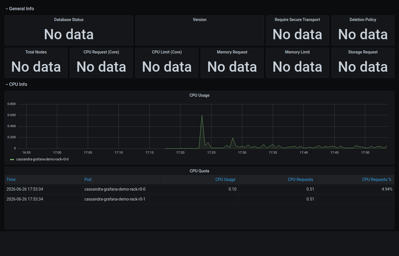 KubeDB Cassandra Summary Dashboard