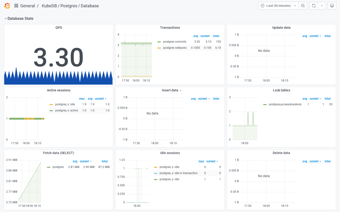KubeDB Postgres Database Dashboard